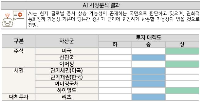 현재의 '글로벌 증시'를 상승 가능성이 존재하는 국면으로 판단하는 kb자산운용의 ai.